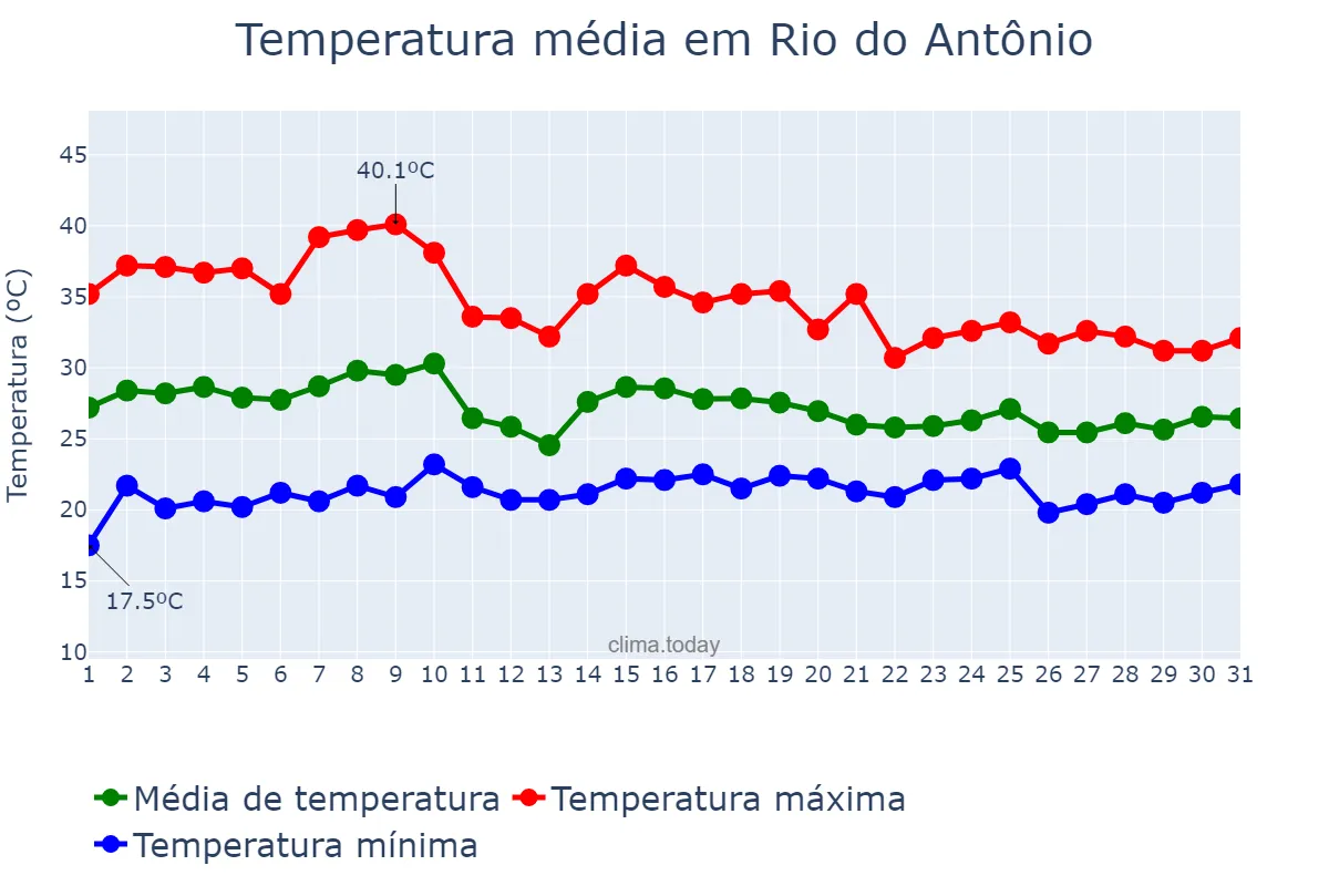 Temperatura em outubro em Rio do Antônio, BA, BR