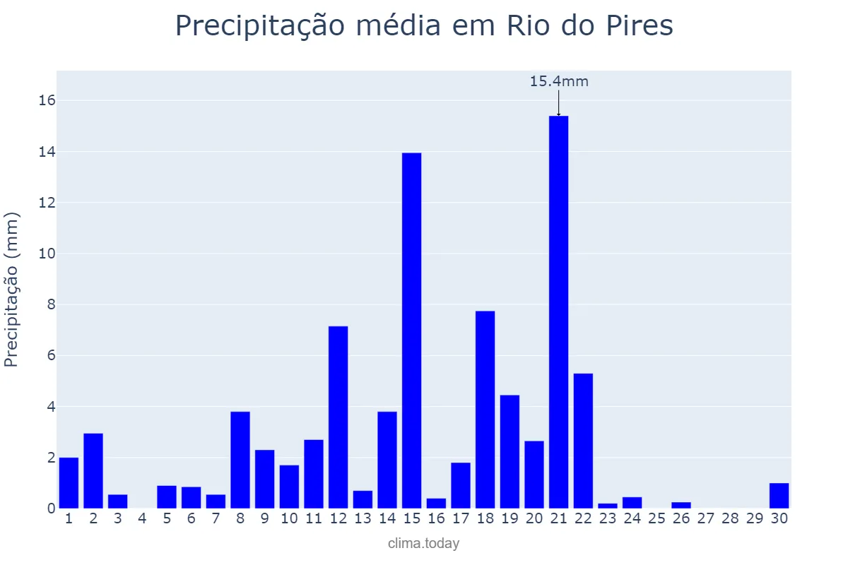 Precipitação em abril em Rio do Pires, BA, BR