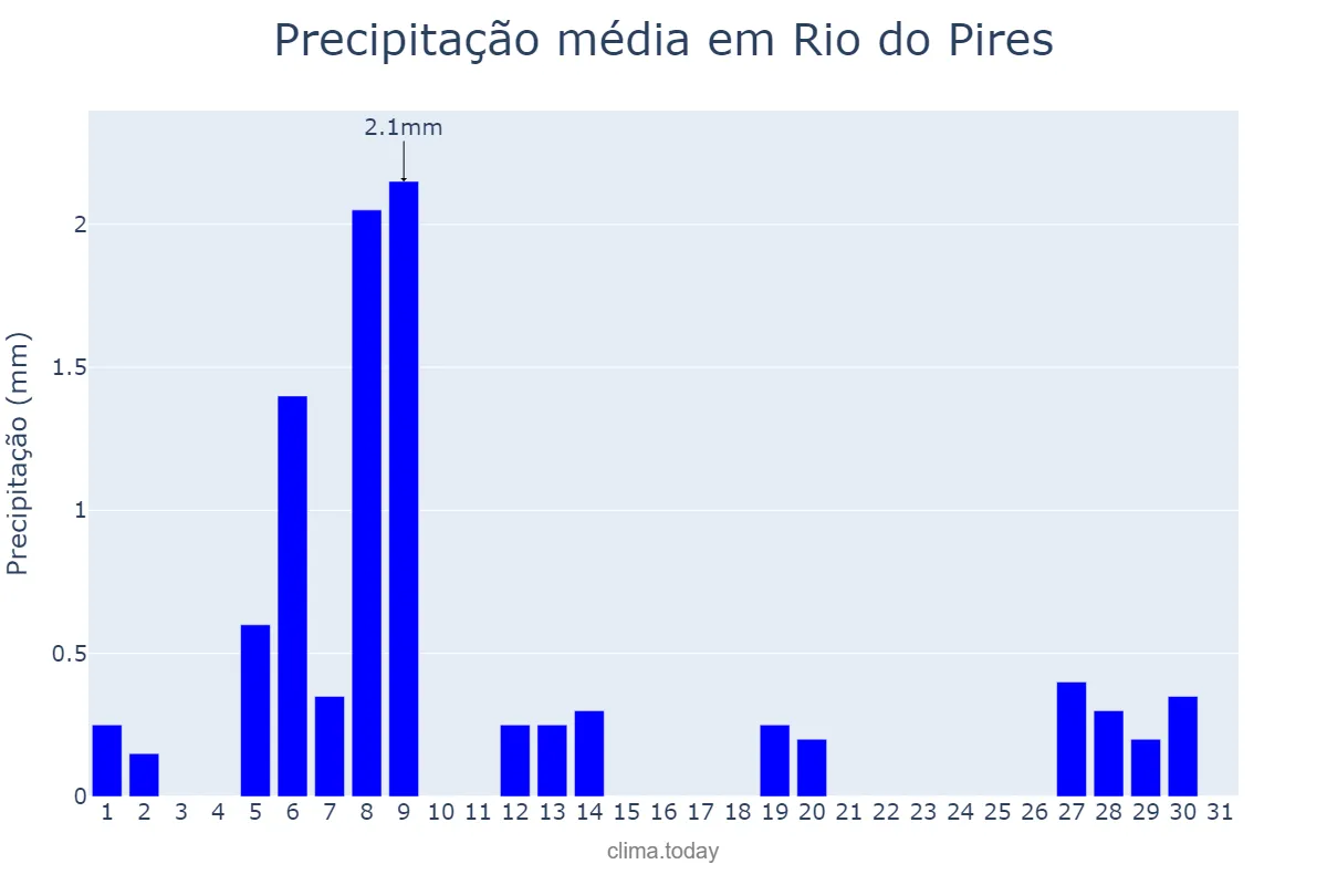 Precipitação em agosto em Rio do Pires, BA, BR