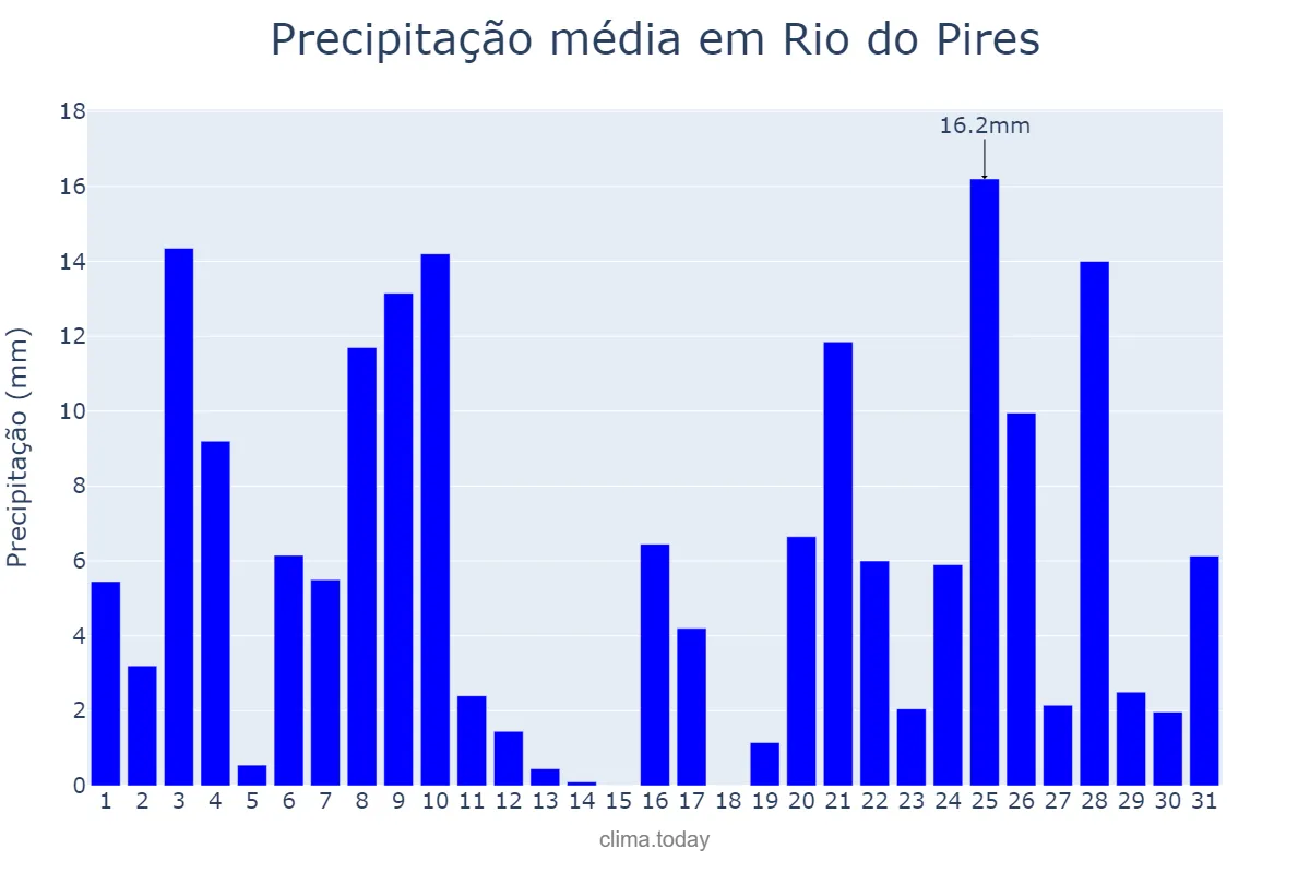 Precipitação em dezembro em Rio do Pires, BA, BR