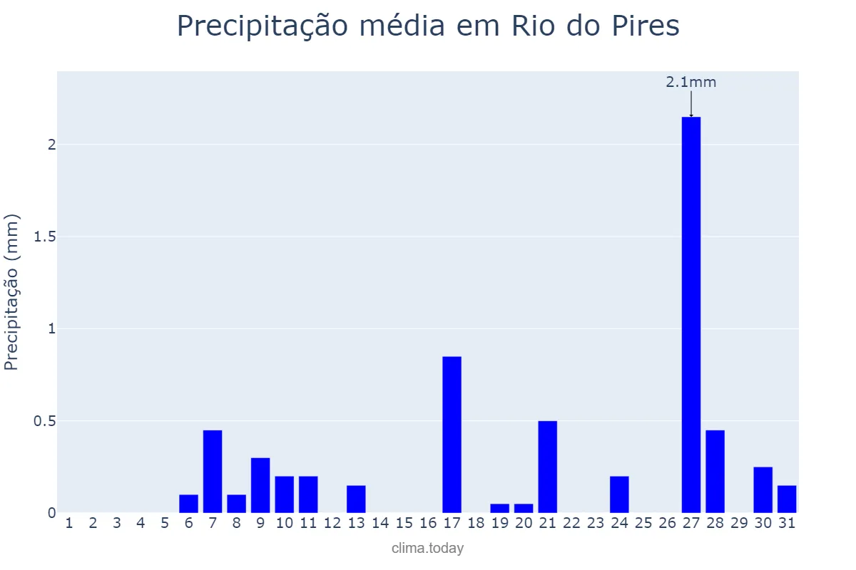 Precipitação em julho em Rio do Pires, BA, BR