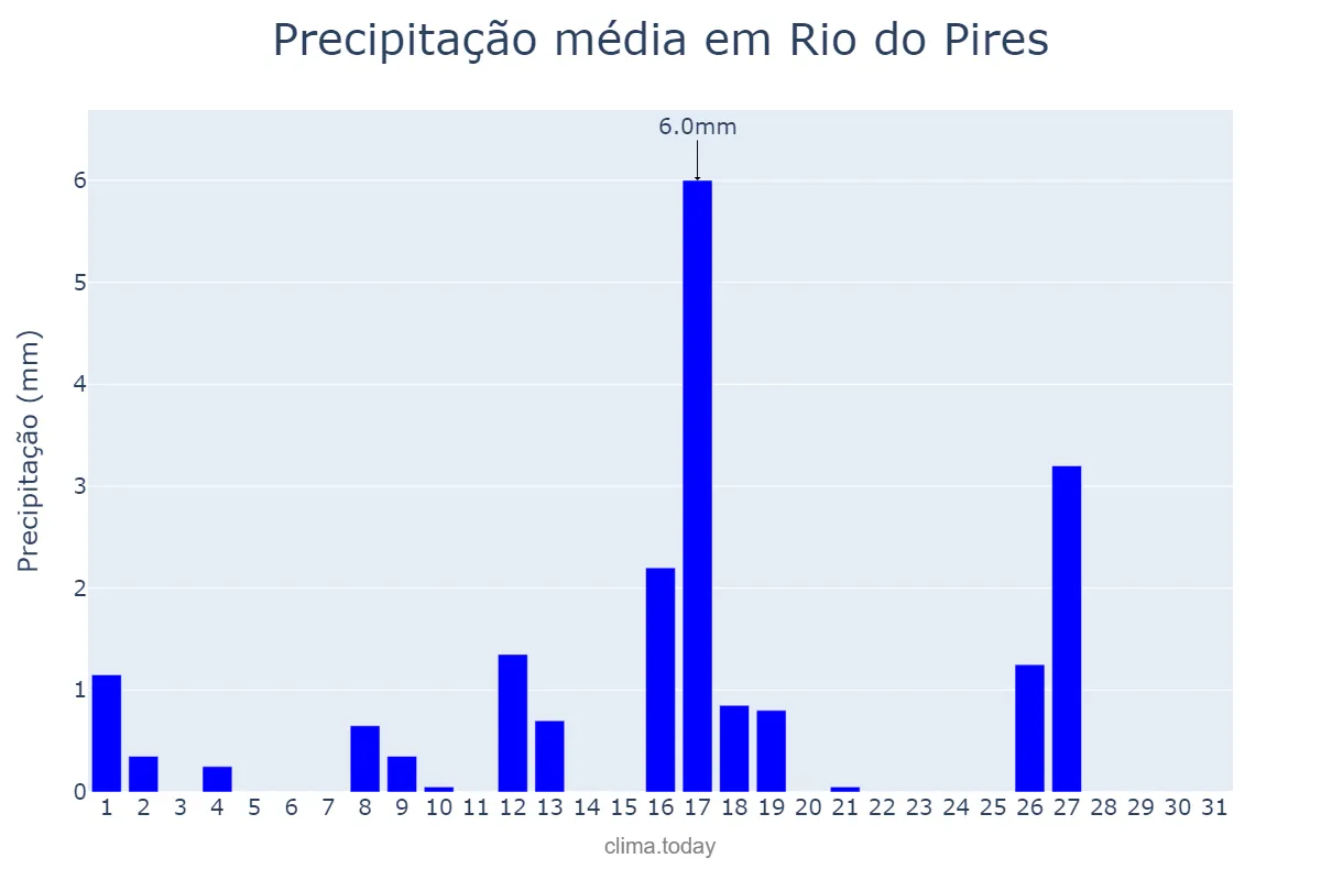 Precipitação em maio em Rio do Pires, BA, BR