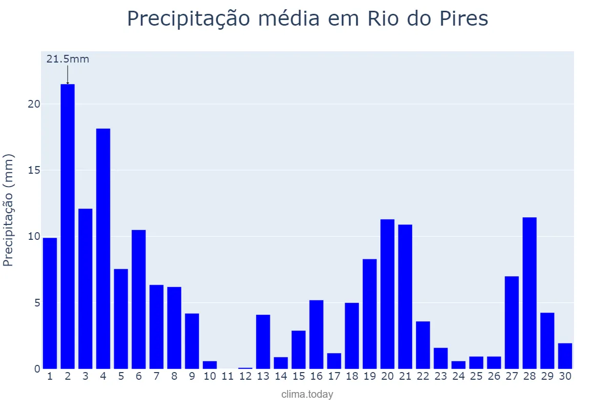 Precipitação em novembro em Rio do Pires, BA, BR