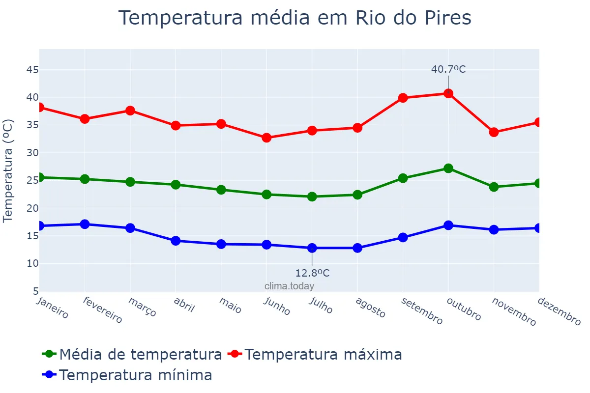 Temperatura anual em Rio do Pires, BA, BR