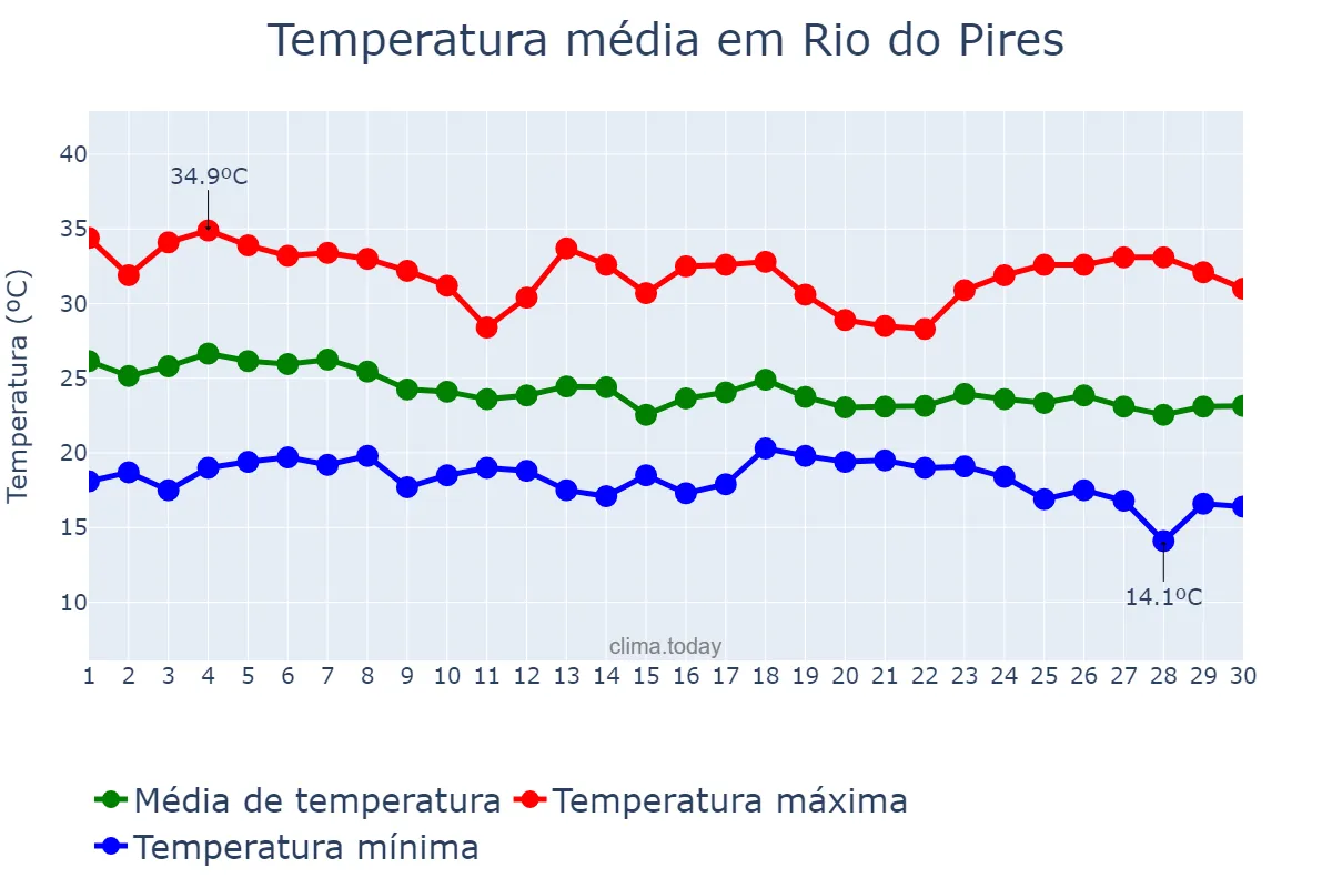 Temperatura em abril em Rio do Pires, BA, BR