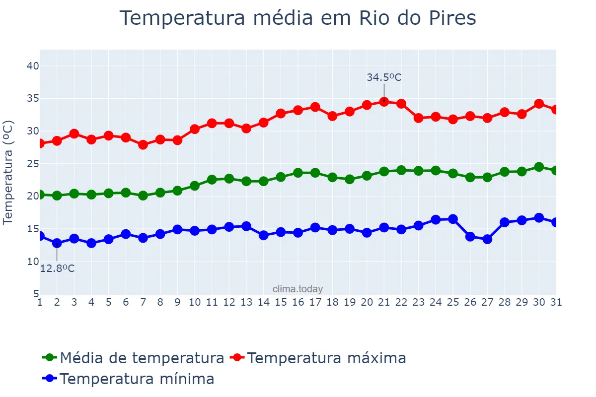 Temperatura em agosto em Rio do Pires, BA, BR