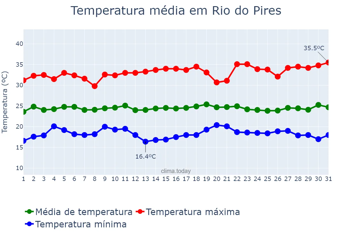 Temperatura em dezembro em Rio do Pires, BA, BR