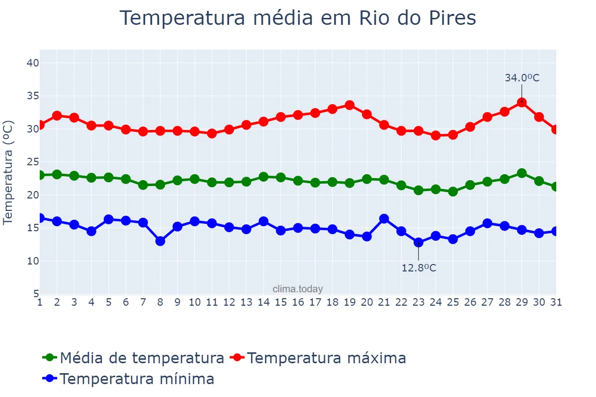 Temperatura em julho em Rio do Pires, BA, BR