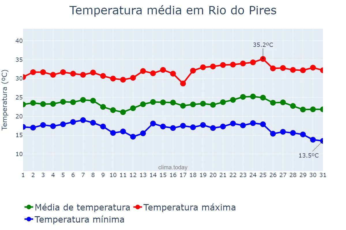 Temperatura em maio em Rio do Pires, BA, BR