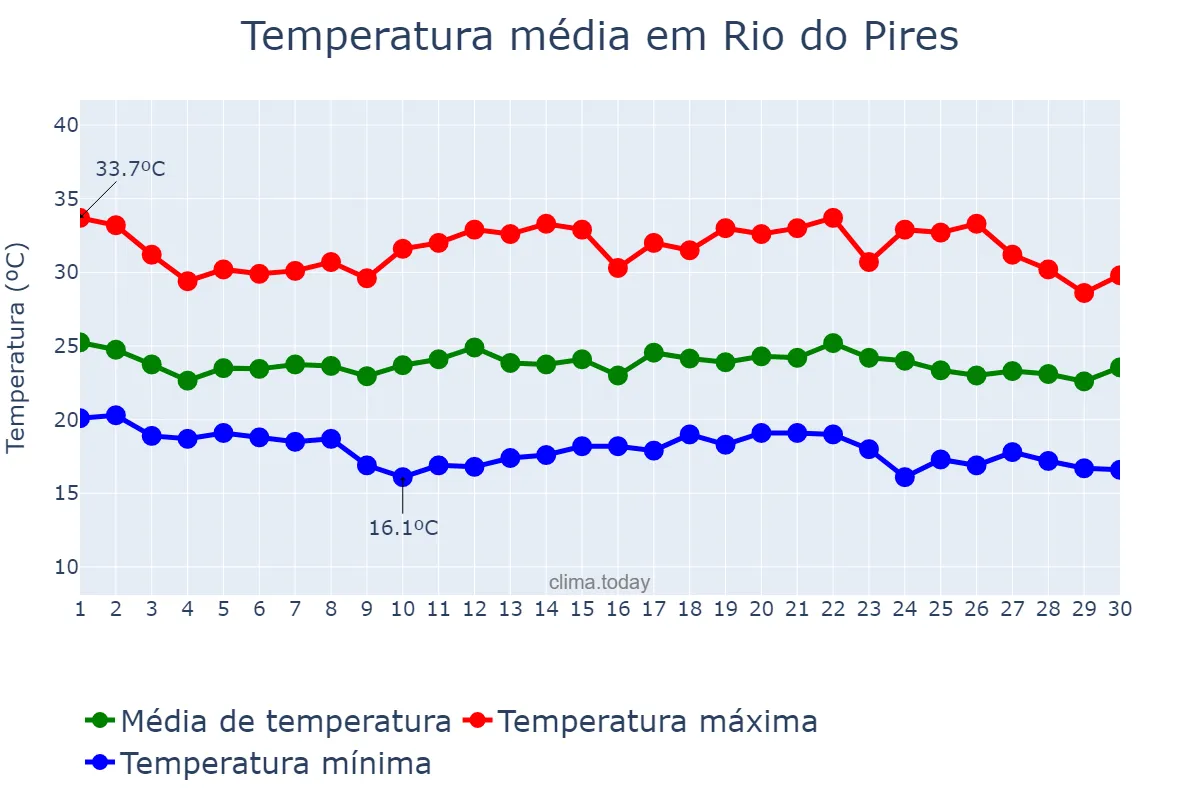 Temperatura em novembro em Rio do Pires, BA, BR