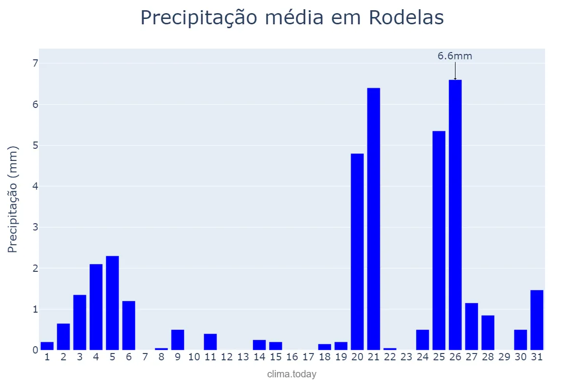 Precipitação em dezembro em Rodelas, BA, BR