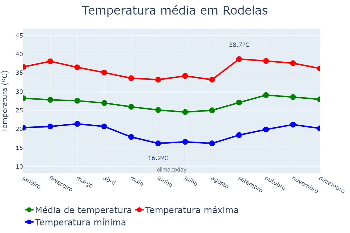 Temperatura anual em Rodelas, BA, BR