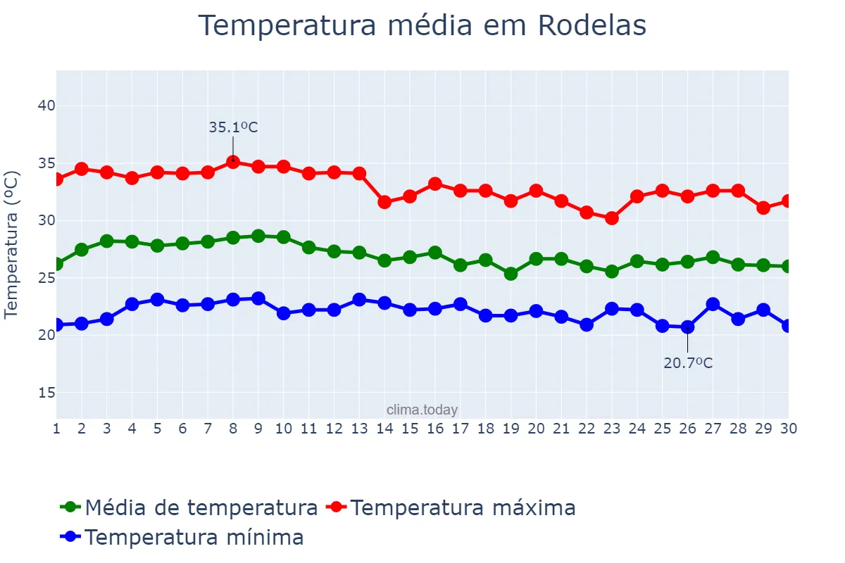 Temperatura em abril em Rodelas, BA, BR