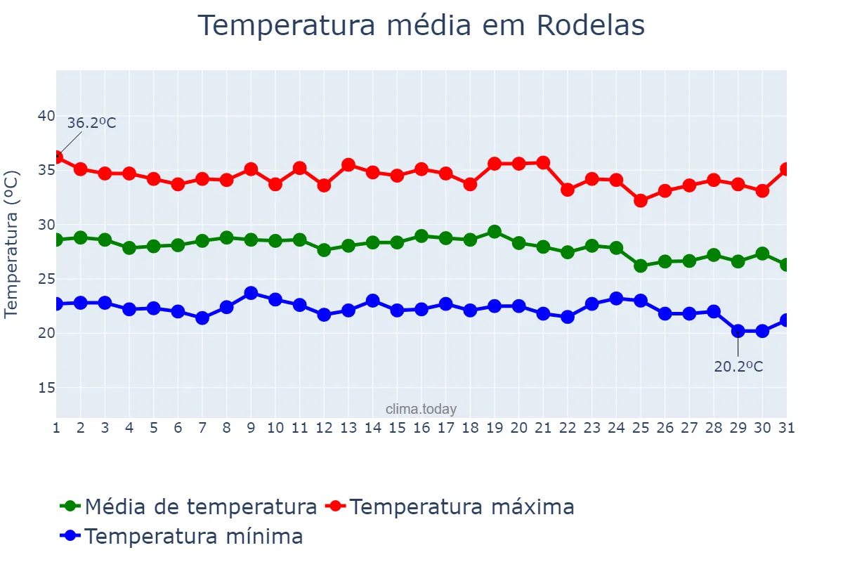 Temperatura em dezembro em Rodelas, BA, BR
