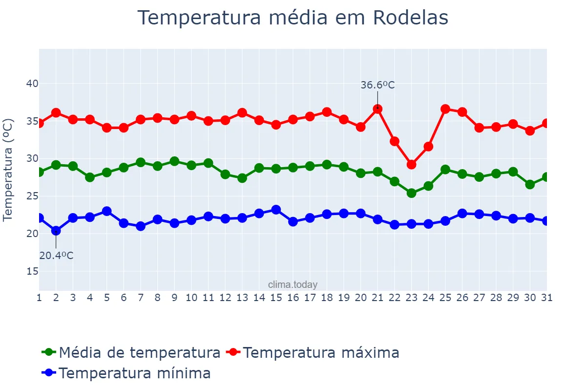 Temperatura em janeiro em Rodelas, BA, BR
