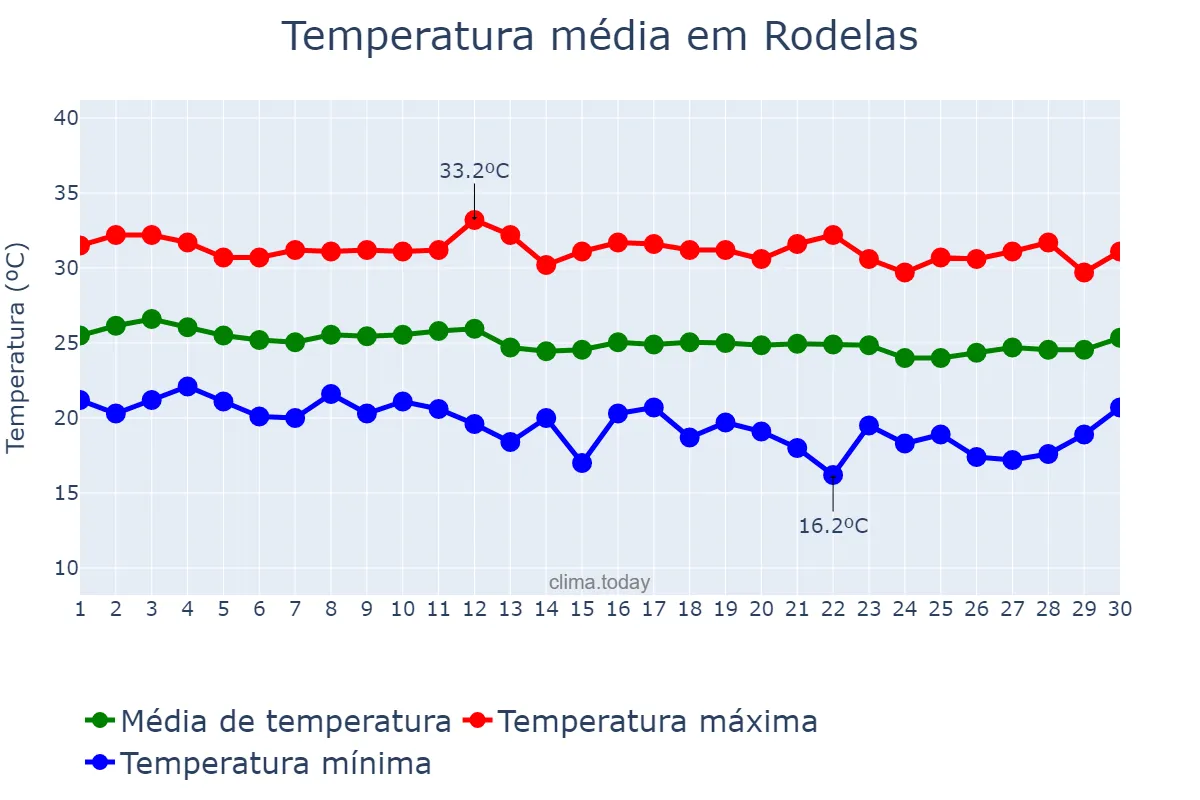 Temperatura em junho em Rodelas, BA, BR