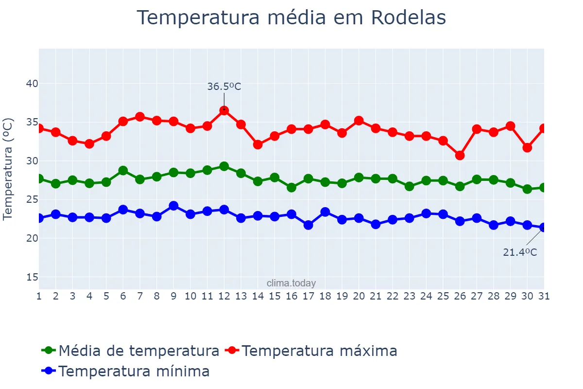 Temperatura em marco em Rodelas, BA, BR