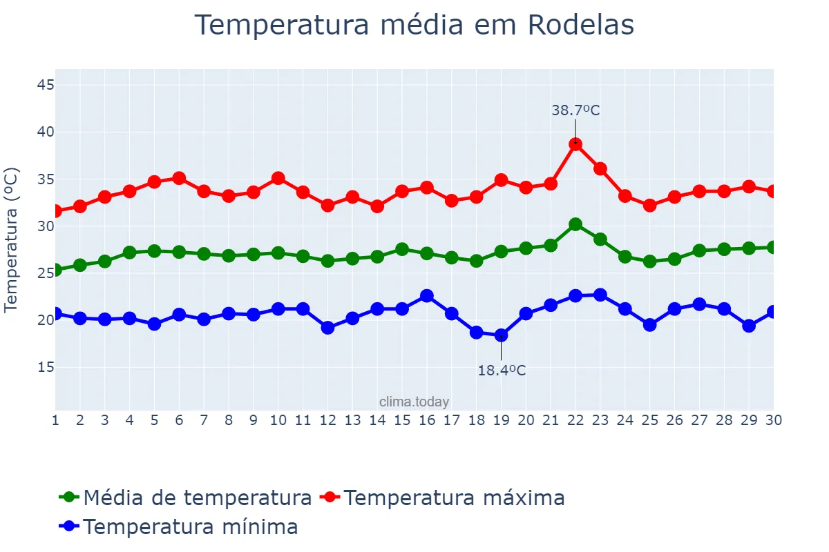 Temperatura em setembro em Rodelas, BA, BR