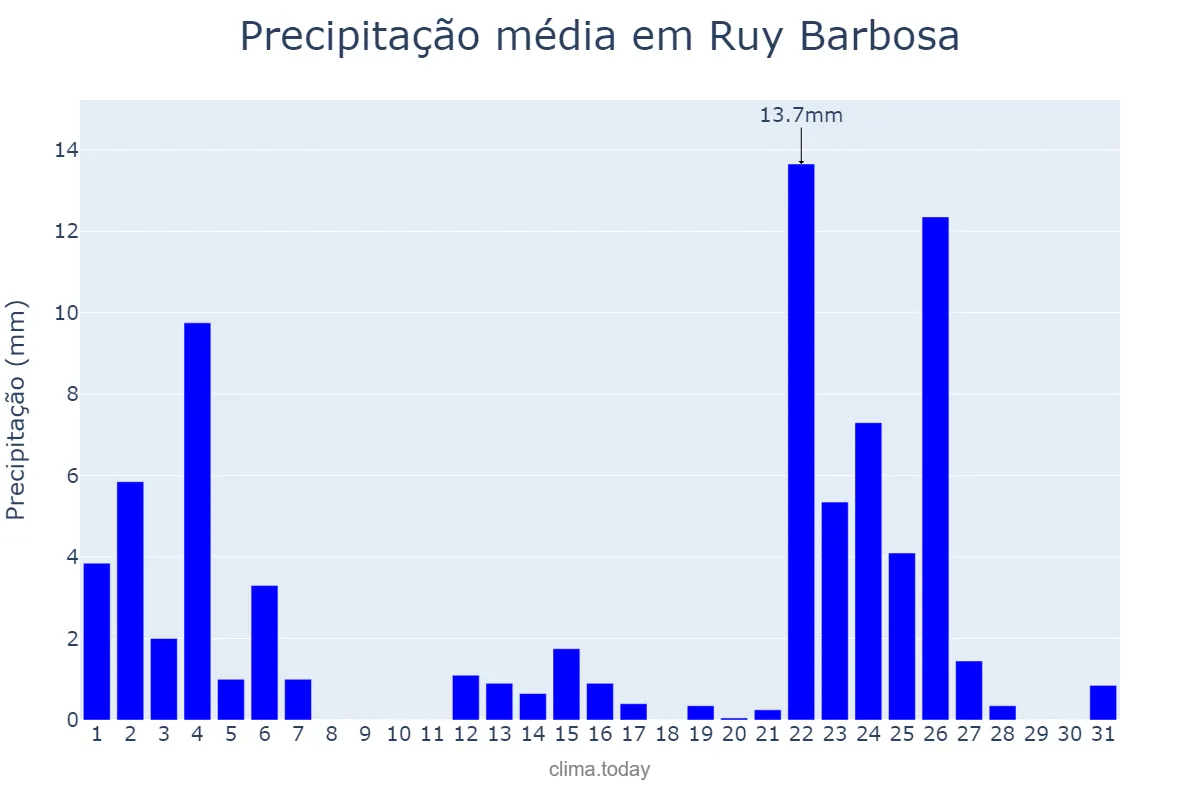 Precipitação em janeiro em Ruy Barbosa, BA, BR