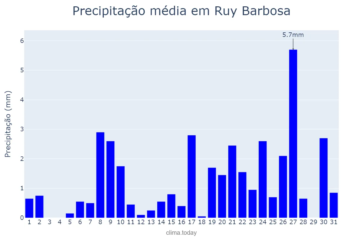 Precipitação em julho em Ruy Barbosa, BA, BR