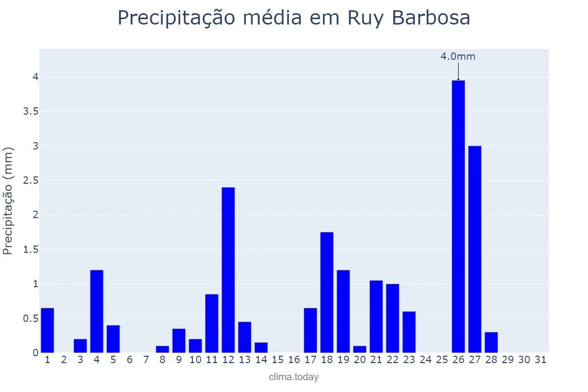 Precipitação em maio em Ruy Barbosa, BA, BR