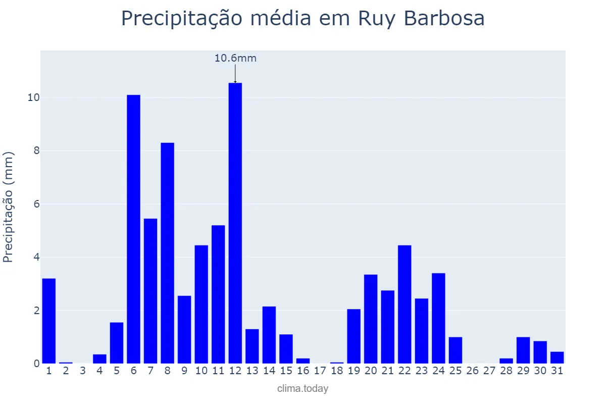 Precipitação em marco em Ruy Barbosa, BA, BR