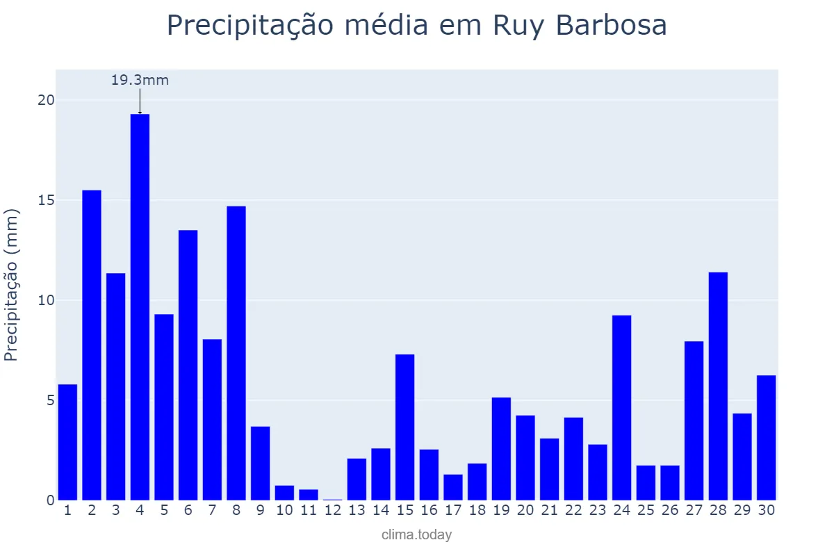 Precipitação em novembro em Ruy Barbosa, BA, BR