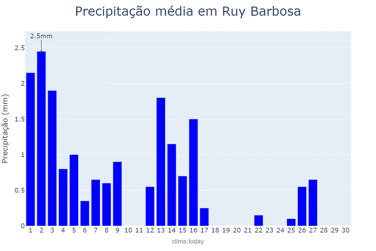 Precipitação em setembro em Ruy Barbosa, BA, BR