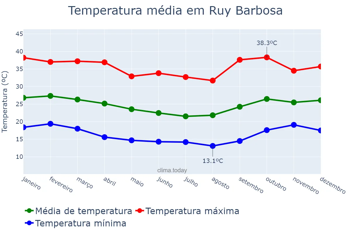 Temperatura anual em Ruy Barbosa, BA, BR