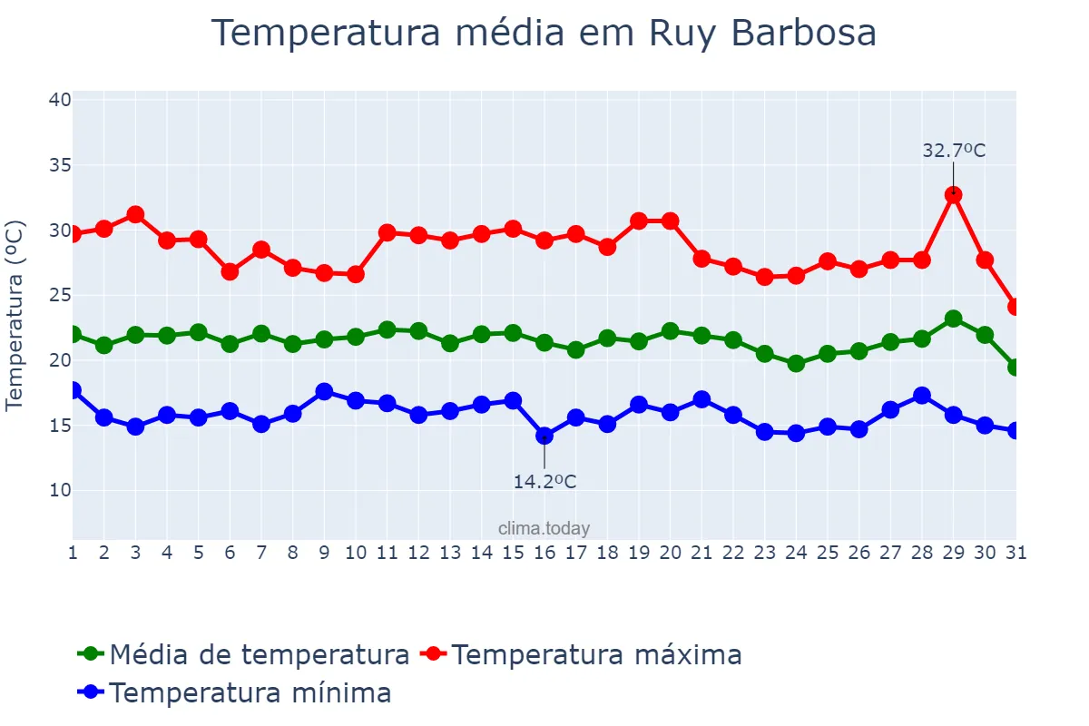 Temperatura em julho em Ruy Barbosa, BA, BR