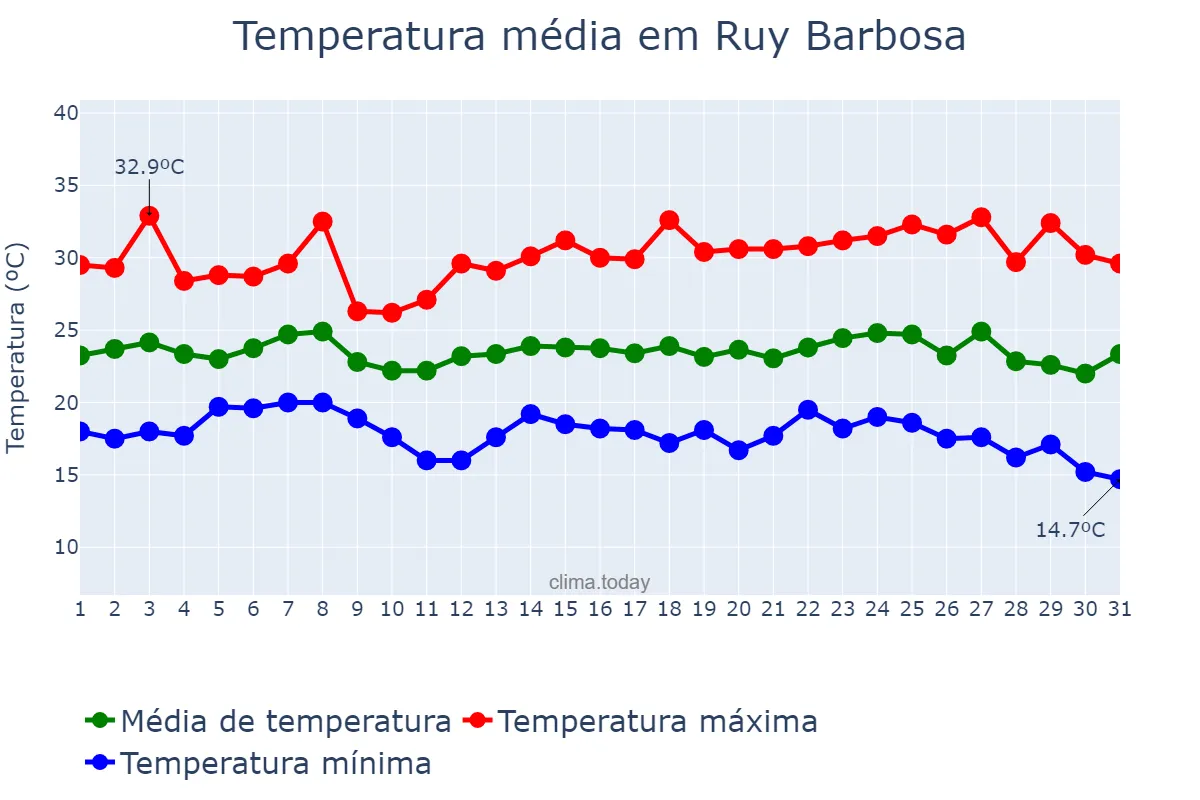 Temperatura em maio em Ruy Barbosa, BA, BR