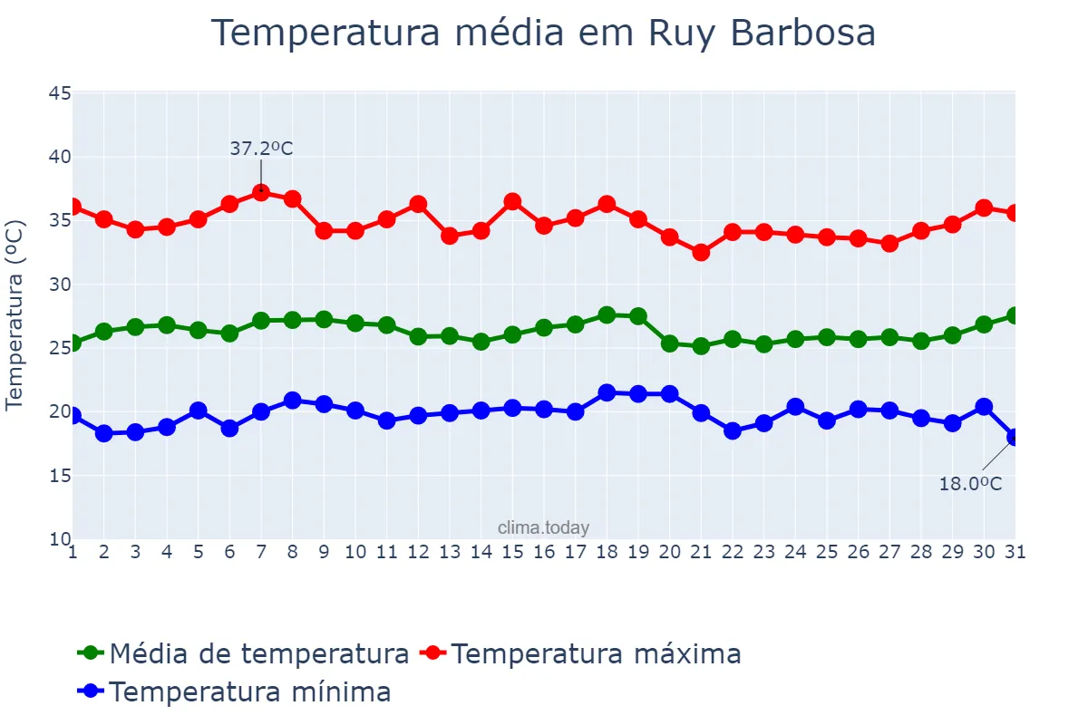 Temperatura em marco em Ruy Barbosa, BA, BR
