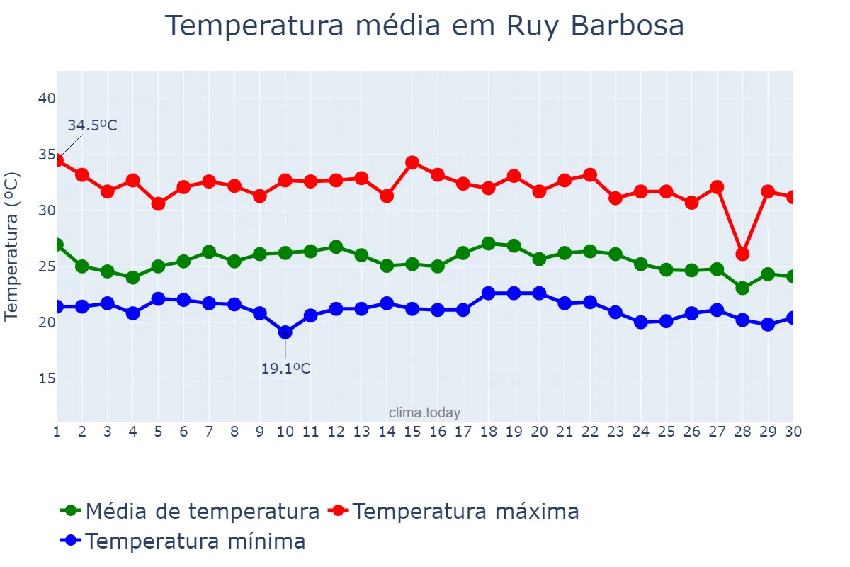 Temperatura em novembro em Ruy Barbosa, BA, BR