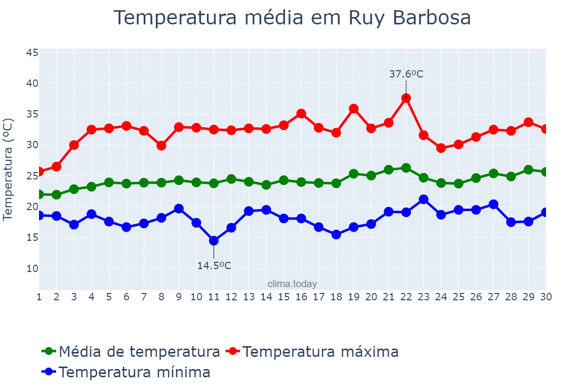 Temperatura em setembro em Ruy Barbosa, BA, BR
