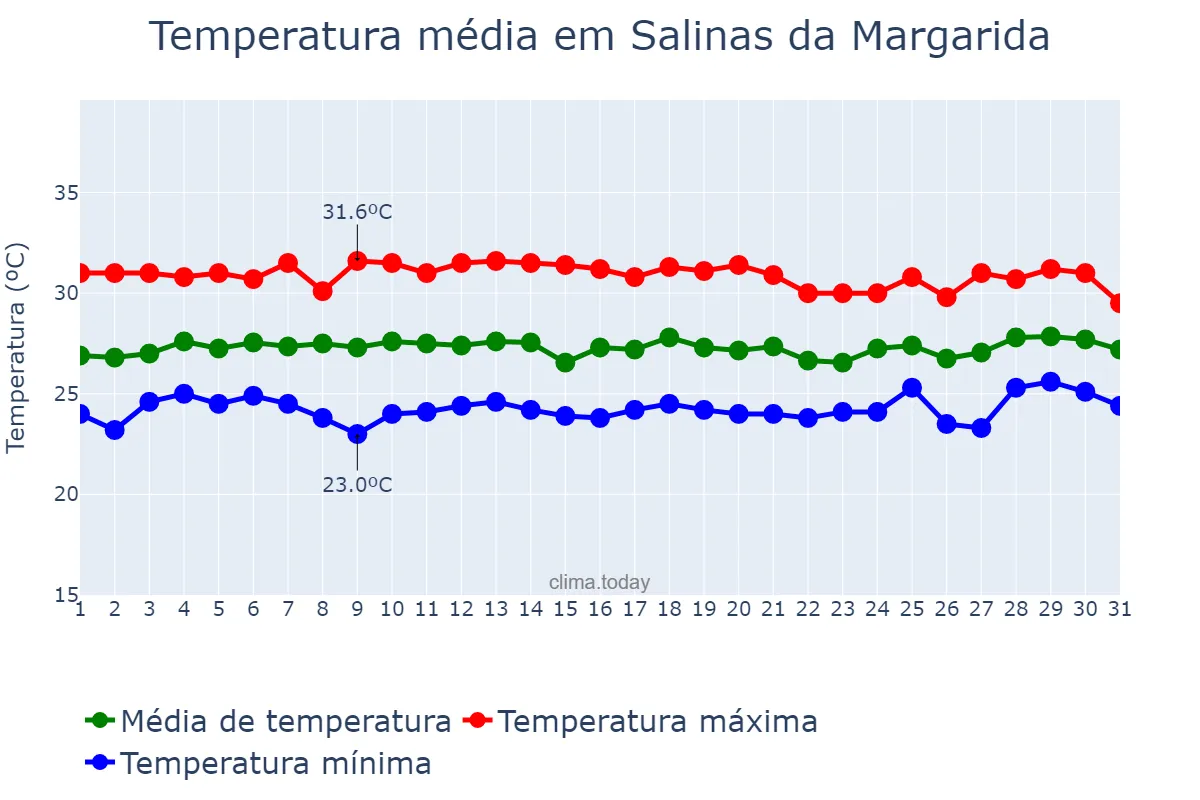 Temperatura em janeiro em Salinas da Margarida, BA, BR