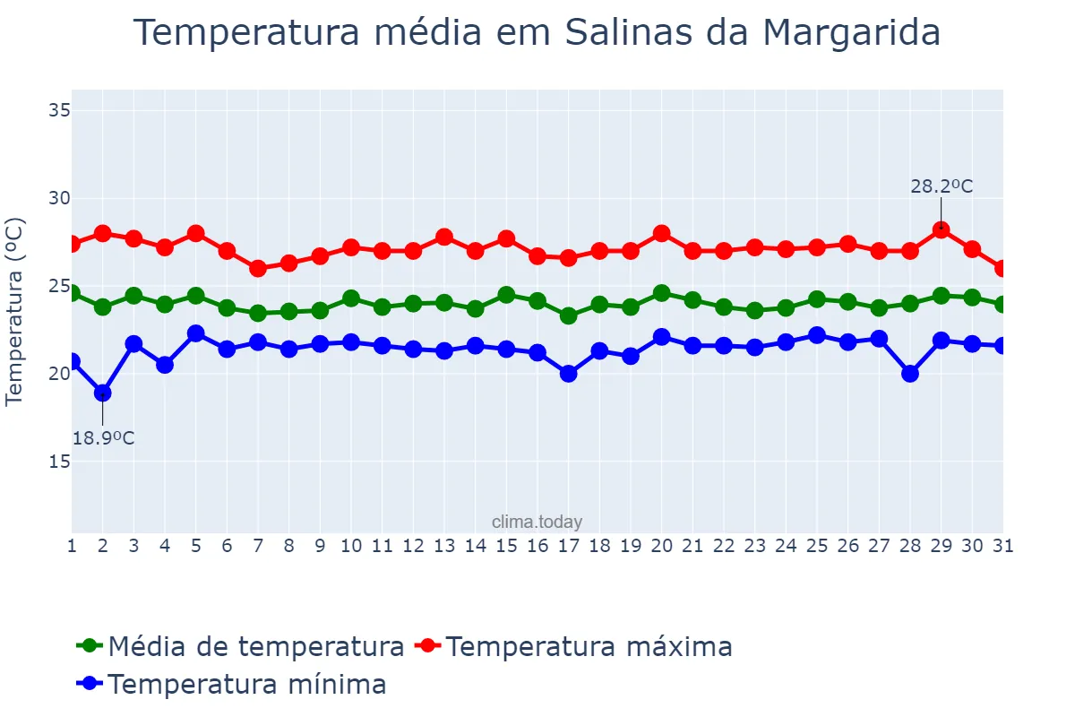 Temperatura em julho em Salinas da Margarida, BA, BR