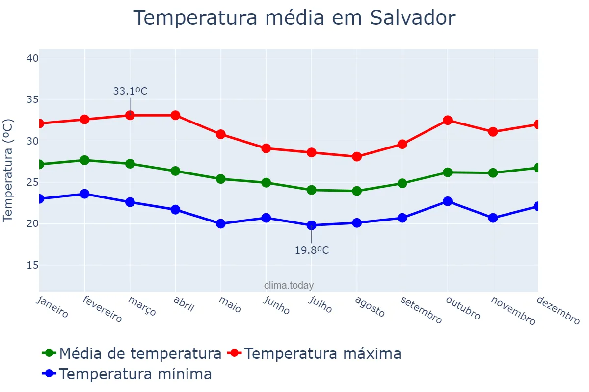 Temperatura anual em Salvador, BA, BR