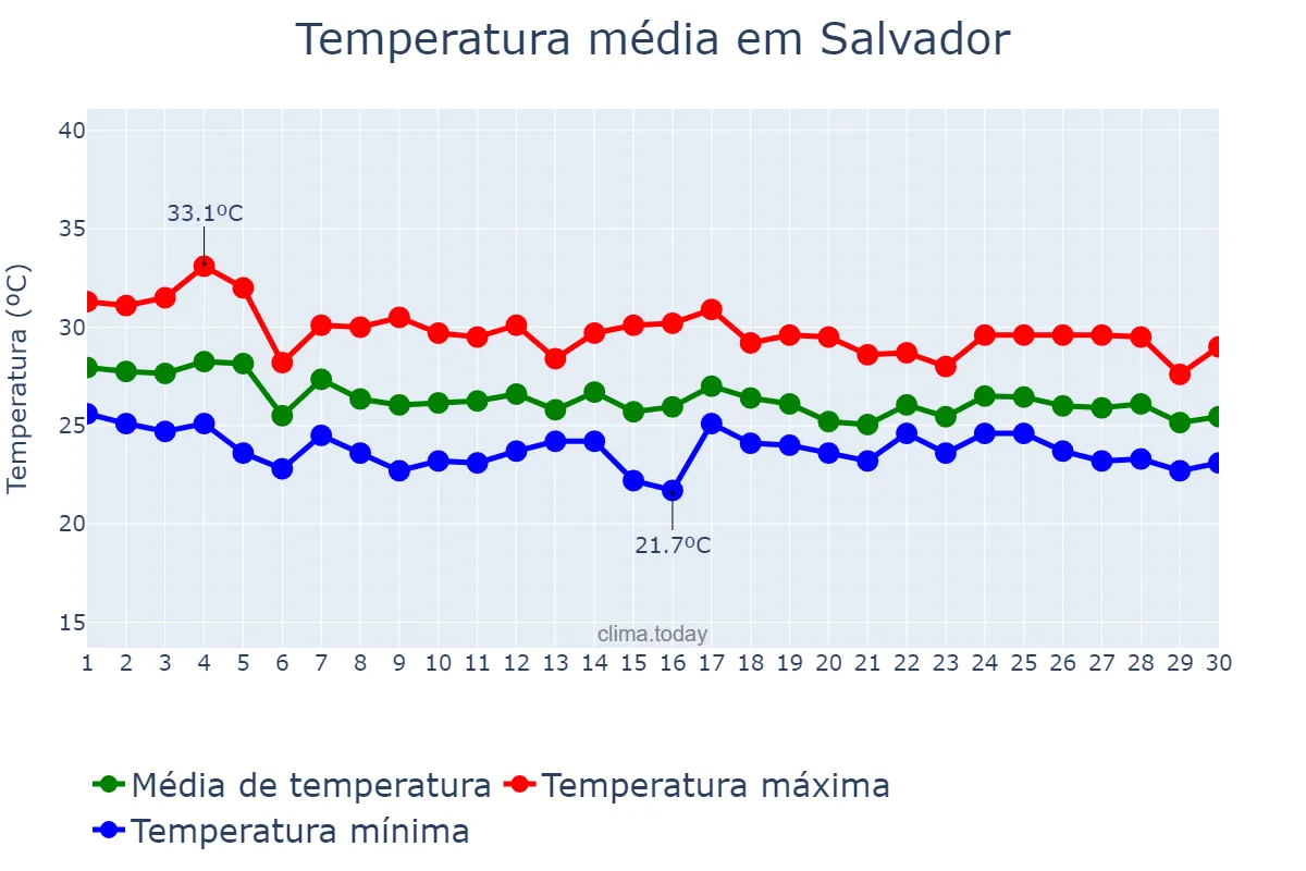 Temperatura em abril em Salvador, BA, BR