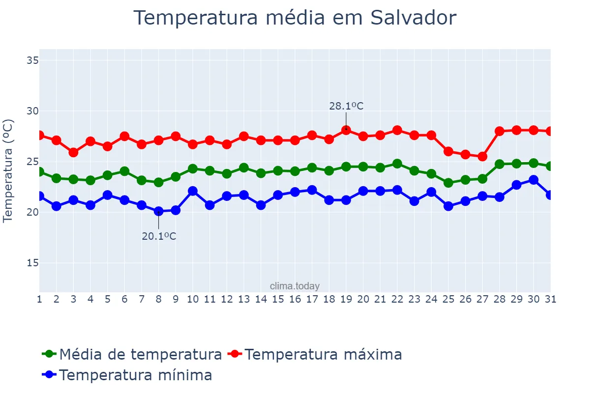 Temperatura em agosto em Salvador, BA, BR