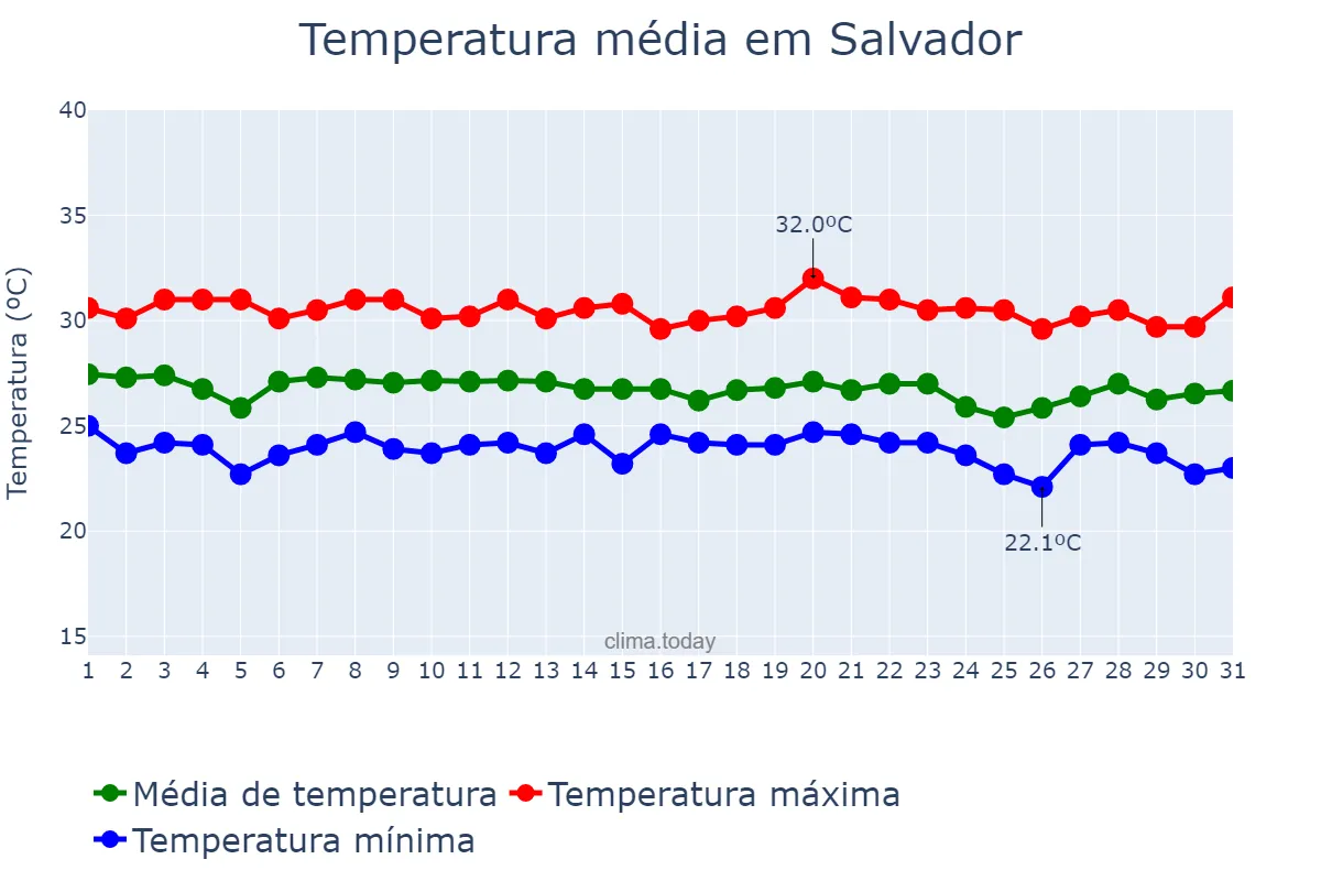 Temperatura em dezembro em Salvador, BA, BR