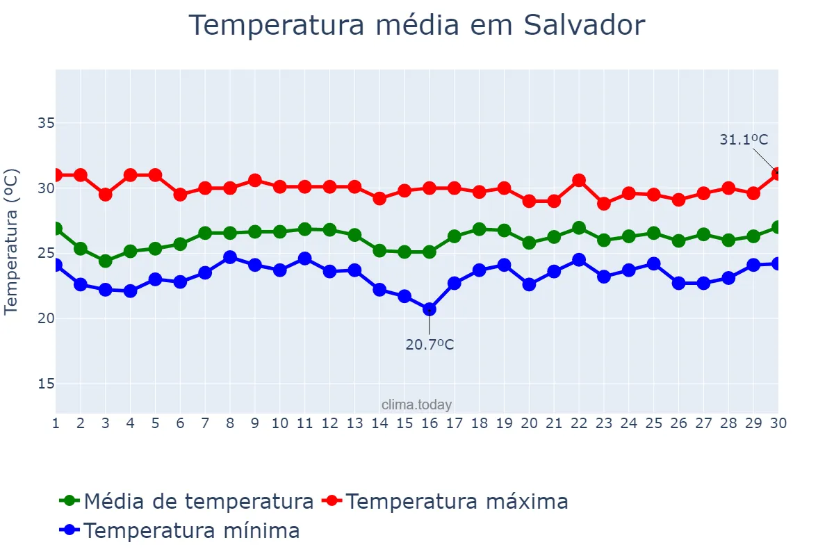 Temperatura em novembro em Salvador, BA, BR