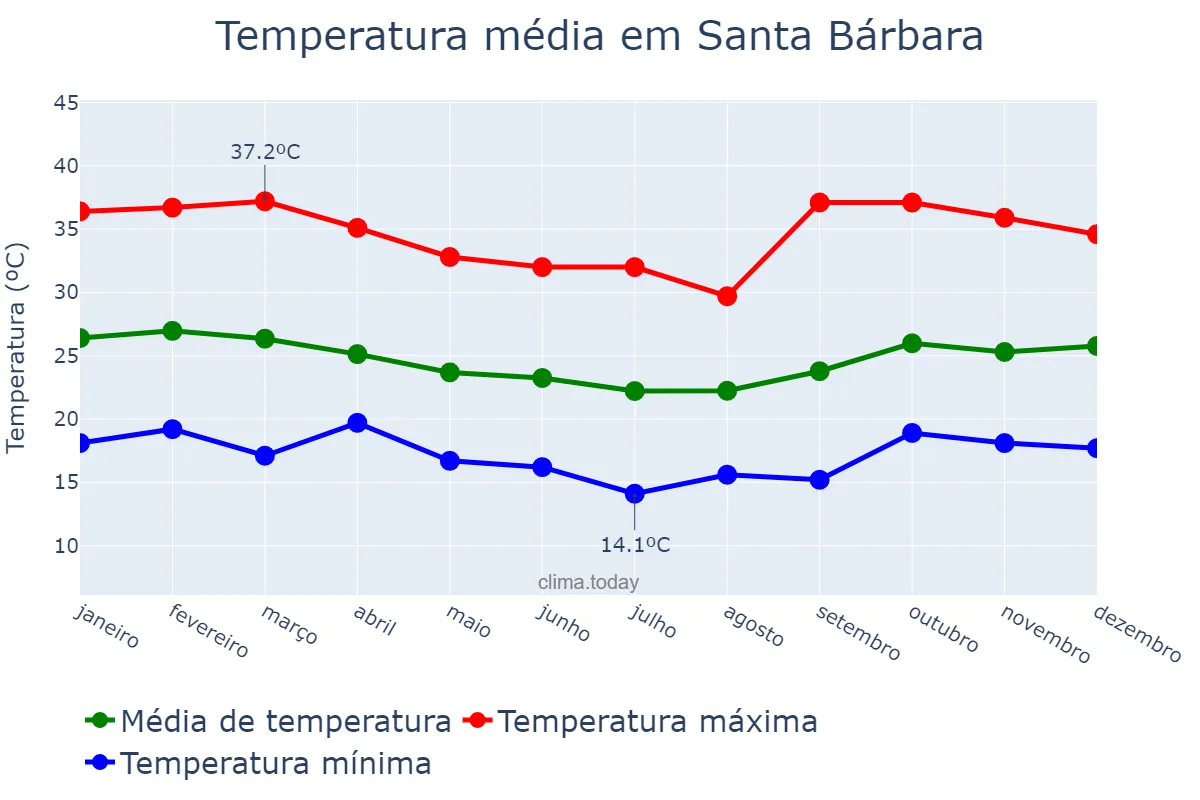 Temperatura anual em Santa Bárbara, BA, BR