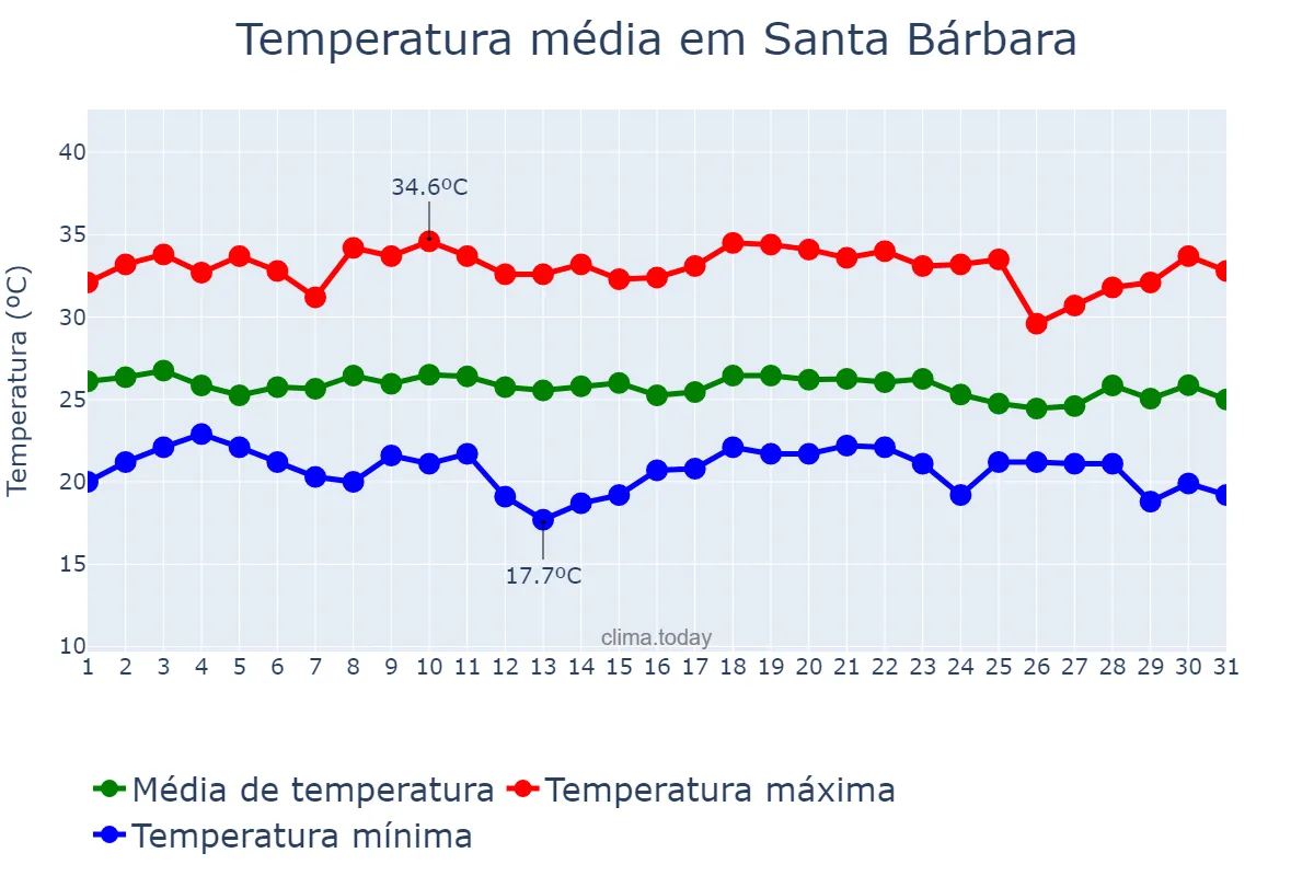 Temperatura em dezembro em Santa Bárbara, BA, BR