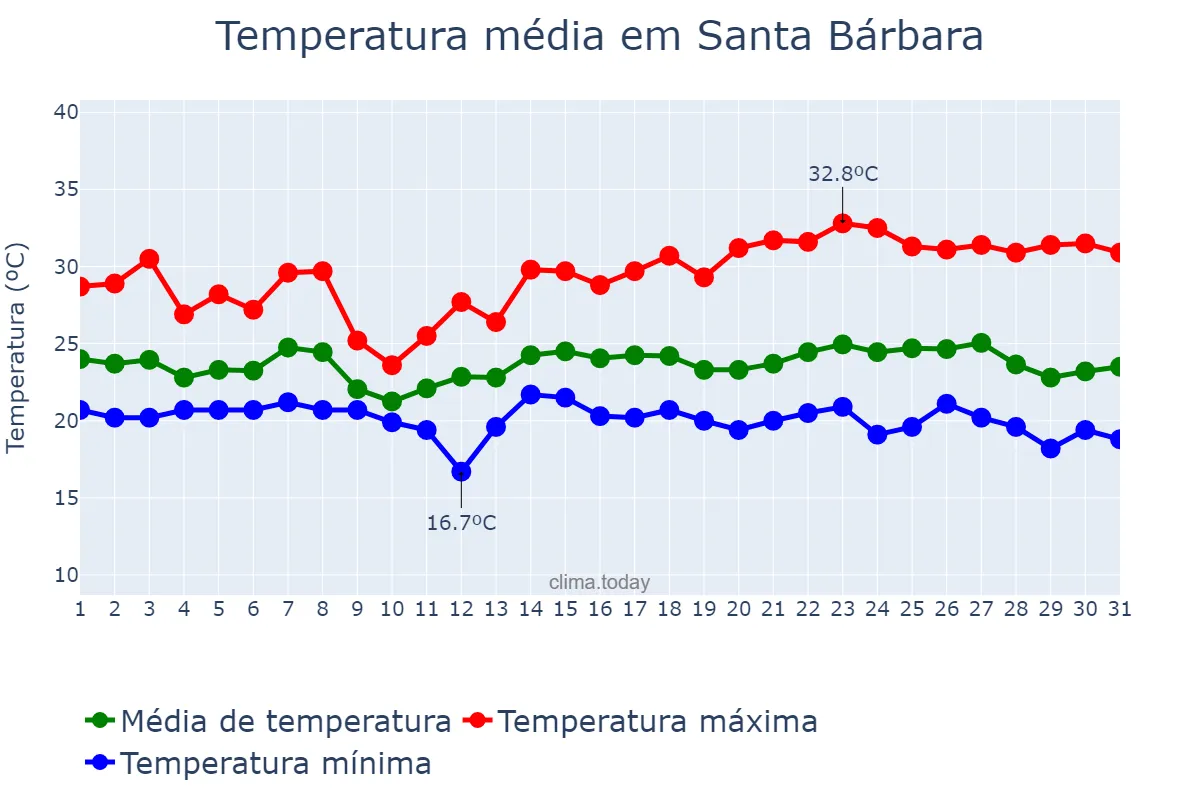 Temperatura em maio em Santa Bárbara, BA, BR