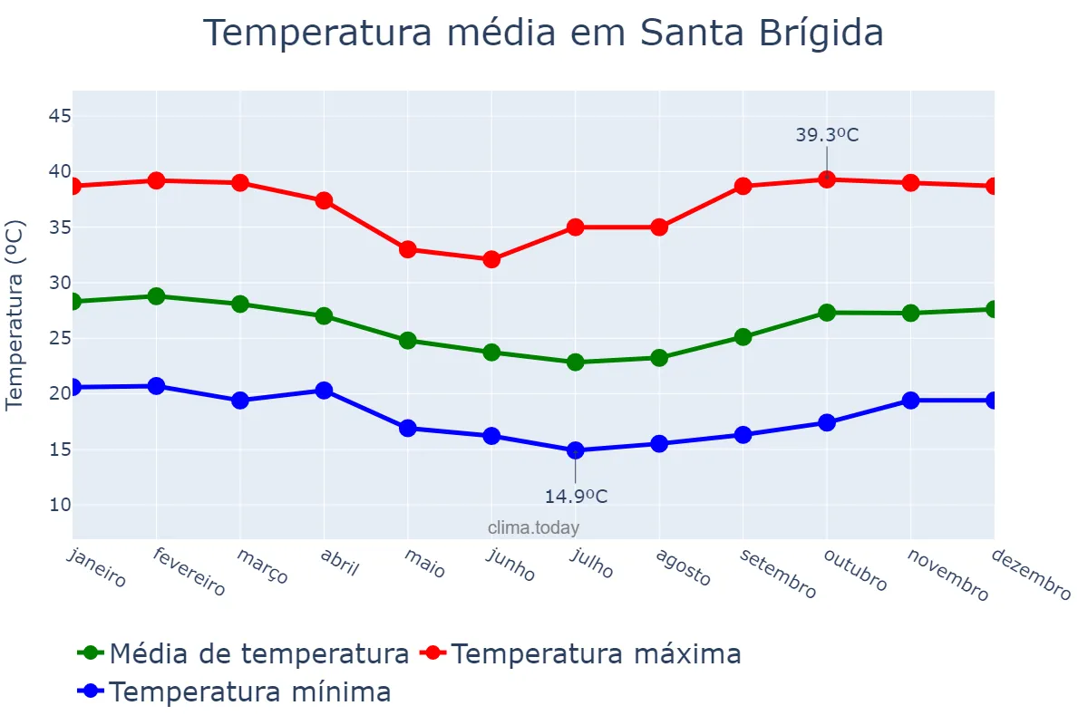Temperatura anual em Santa Brígida, BA, BR