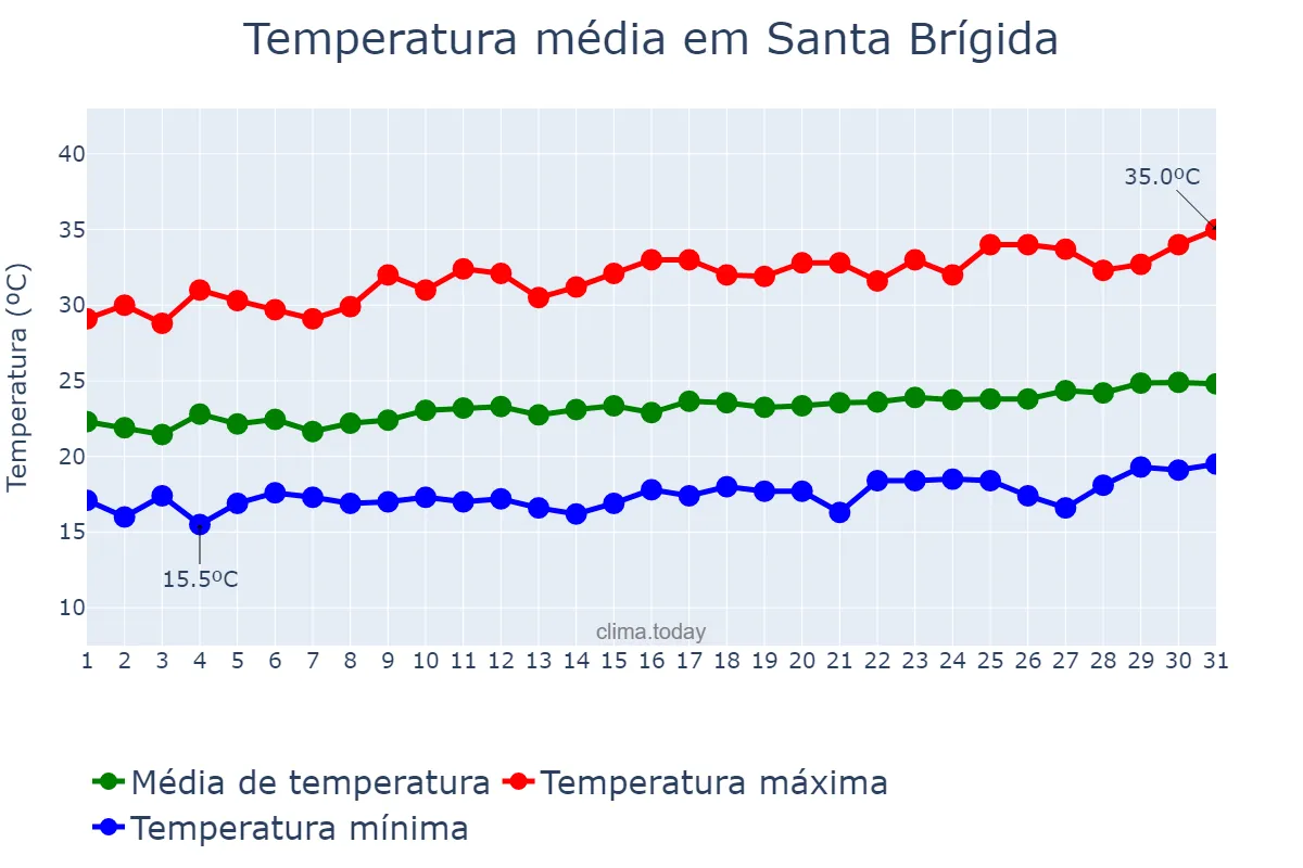 Temperatura em agosto em Santa Brígida, BA, BR