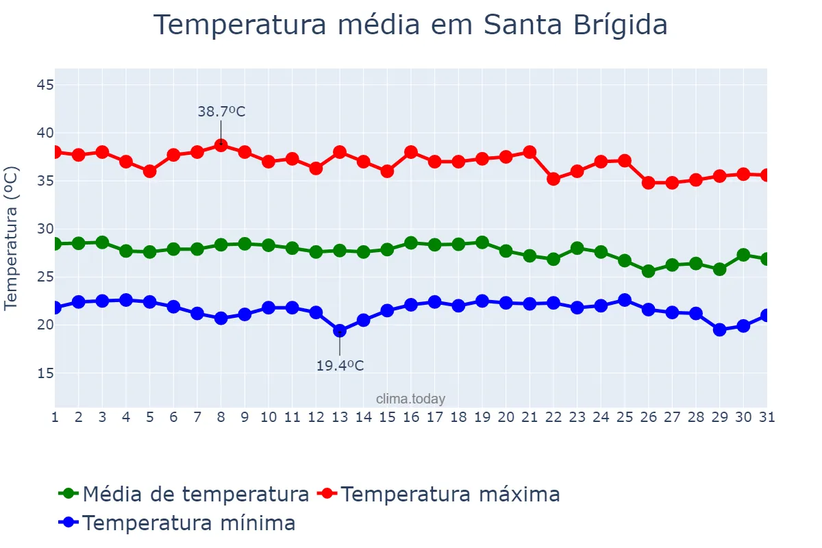 Temperatura em dezembro em Santa Brígida, BA, BR