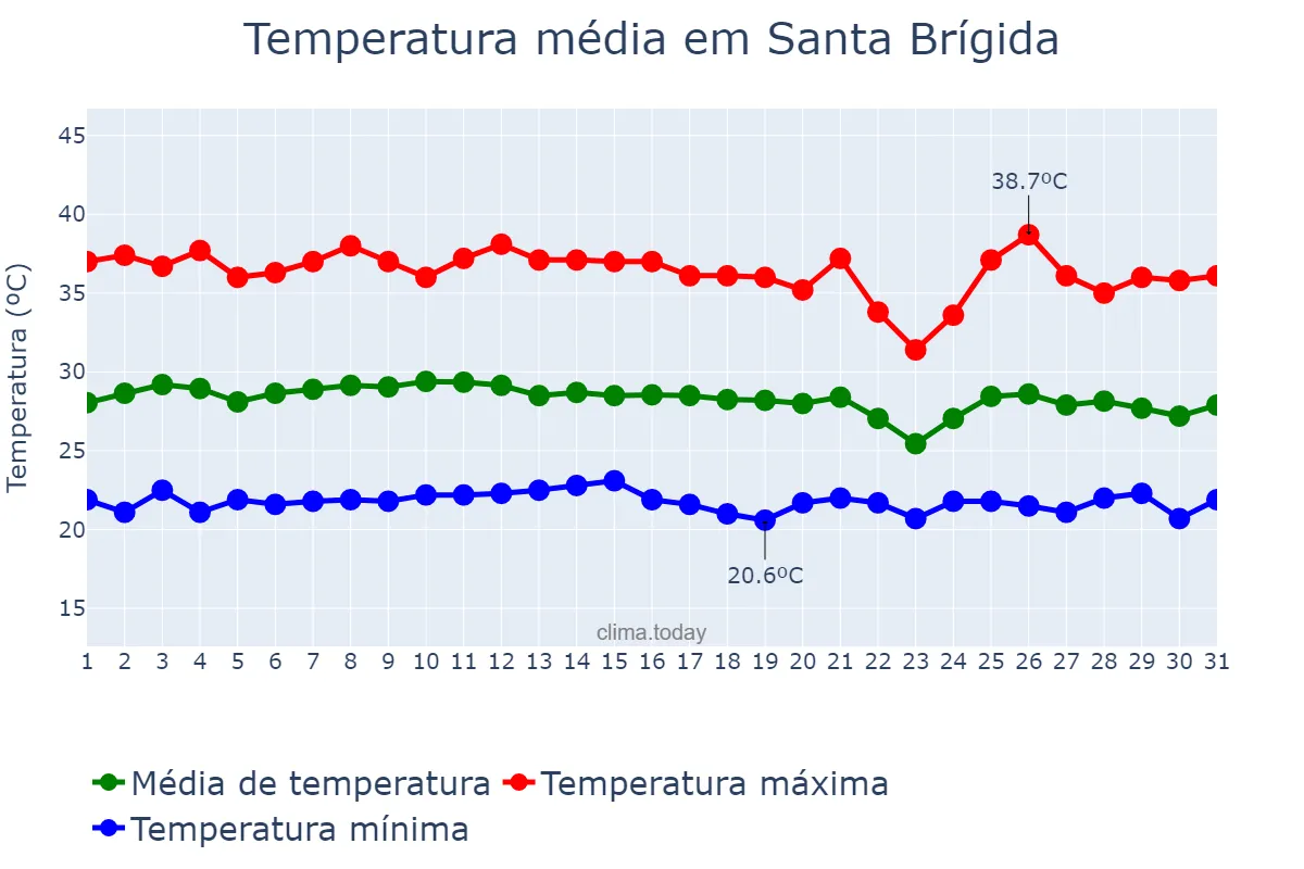 Temperatura em janeiro em Santa Brígida, BA, BR