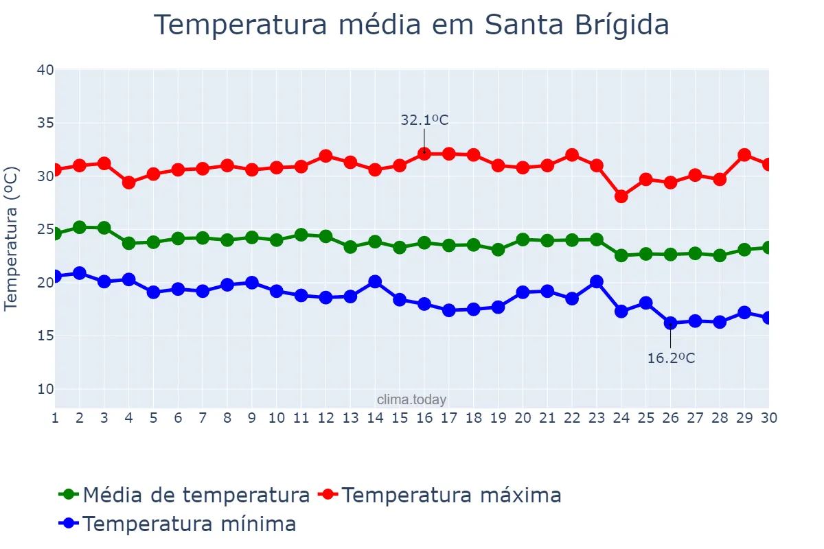 Temperatura em junho em Santa Brígida, BA, BR