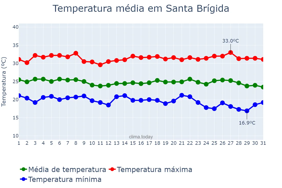 Temperatura em maio em Santa Brígida, BA, BR